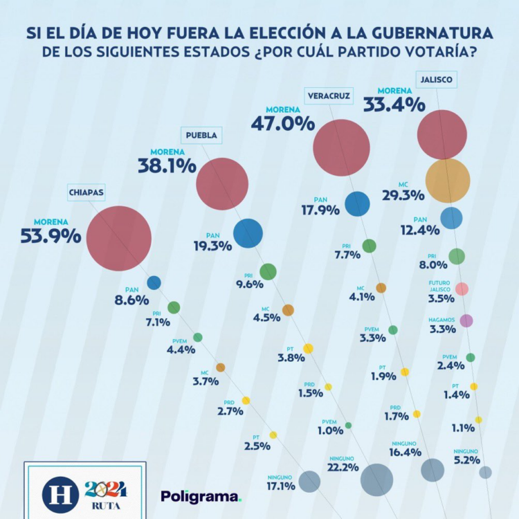 Si hoy fueran las elecciones del 2024 Morena ganaría en ocho estados