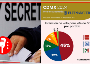 Los capitalinos quieren continuar con el proyecto de la 4T: encuesta revela que el 45% votaría por Morena para Jefe/Jefa de Gobierno de la CDMX