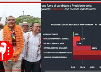 En encuesta realizada por GANA, Adán Augusto se coloca en el primer lugar