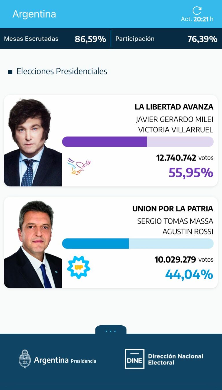 Javier Milei gana la segunda vuelta de las elecciones presidenciales de