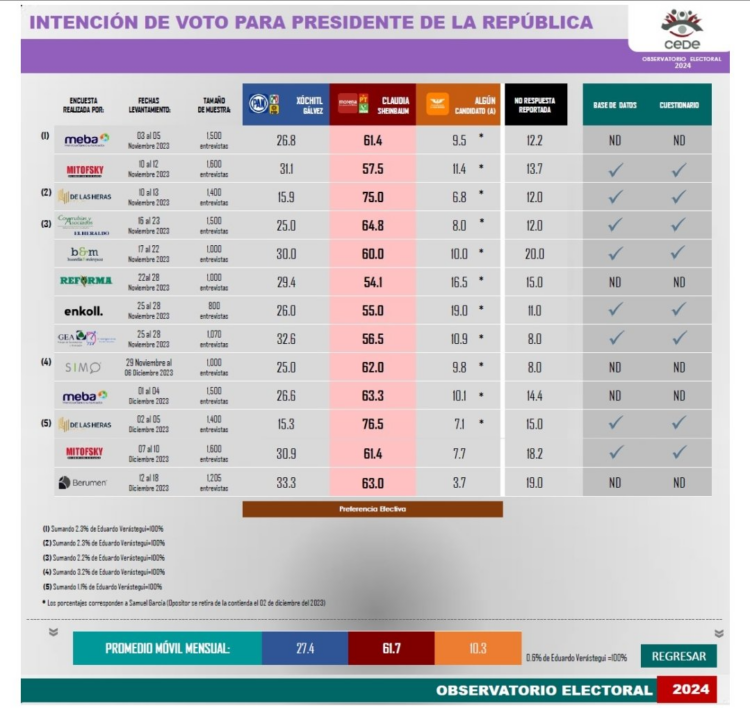 Encuesta De Encuestas Muestra Que Claudia Sheinbaum Mantiene Una ...