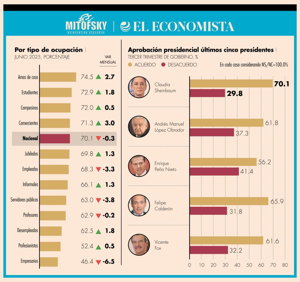 Gráfico de El Economista y Mitofsky Gráfico de El Economista
